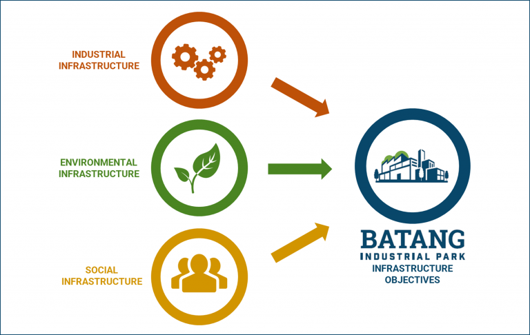 Infrastruktur Dan Fasilitas Untuk Kawasan Industri - Batang Industrial Park